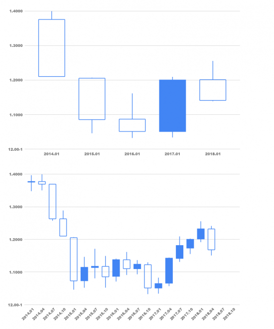 По квартальное закрытие свечей EUR / USD