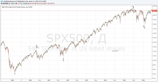 S&P 500 взлетает.