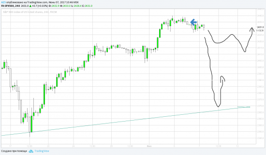 S&P500 покупки отменяются.