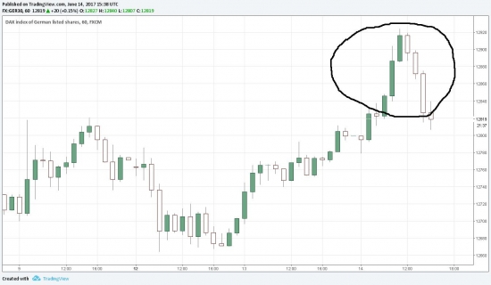 Корнер в индексе DAX.