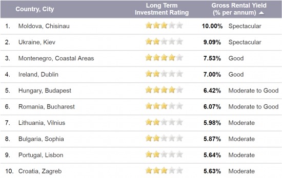 TOP 10 европейских городов по прибыльности сдачи недвижимости в аренду