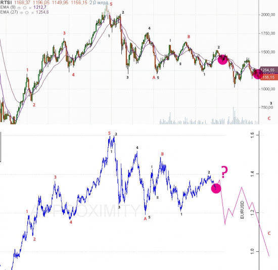 RTSI и EUR/USD - фрактальные паттерны будущего