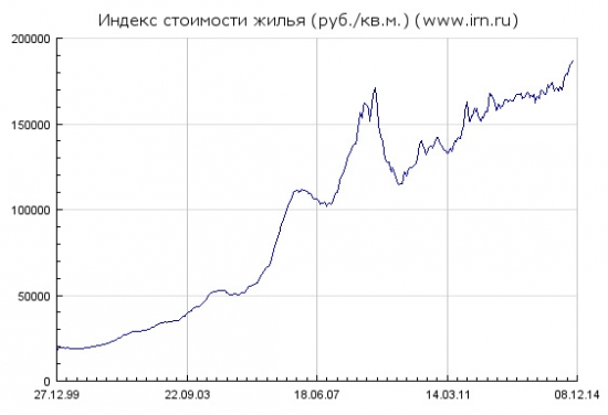 Недвижимость в рублях и тренд