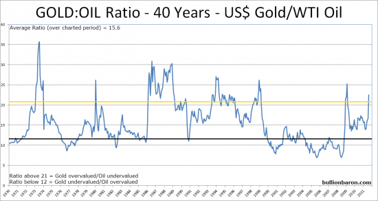 Gold / Oil