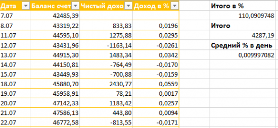 Результат торговли за две недели с 7.07 по 22.07