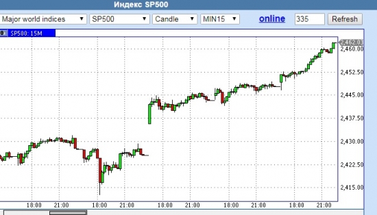 А ведь хорошо растет SP500