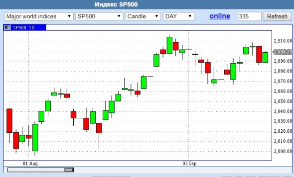 Индекс SP500. Опять рост?