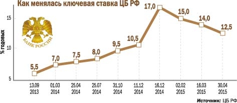 мало кто помнит, а ведь совсем недавно ключевая ставка ЦБ была 5,5%