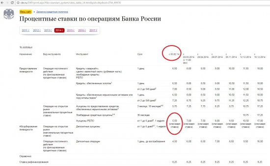 мало кто помнит, а ведь совсем недавно ключевая ставка ЦБ была 5,5%