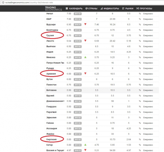 процентная ставка ЦБ наших соседей