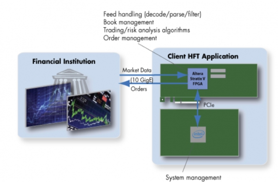 Аппаратные ускорители для высокочастотной торговли