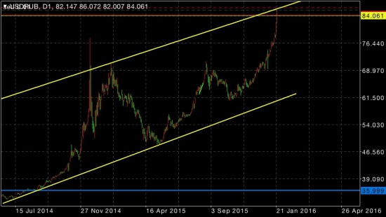 Тех анализ. Не пора ли нам в Long по рублю ???