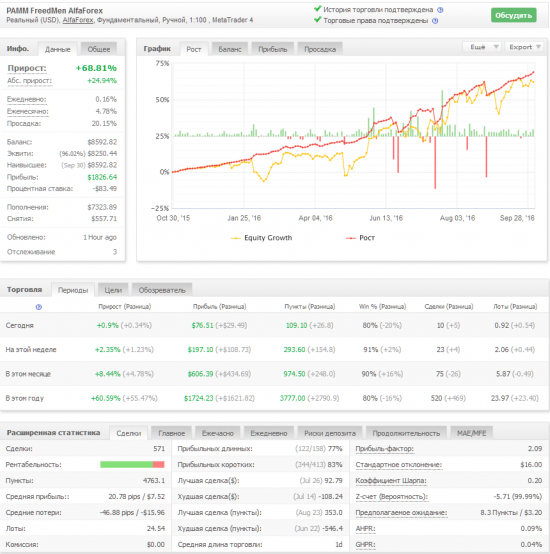 Итоги моей торговли на ПАММ счете за сентябрь