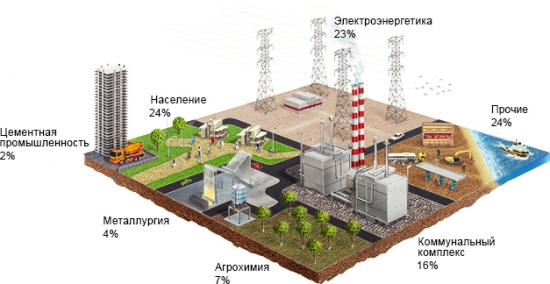 Структура продаж газа по группам потребителей.