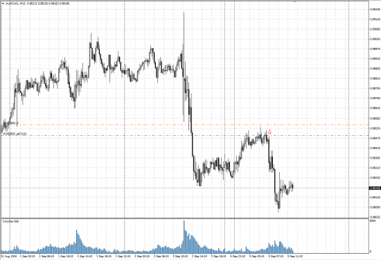 Ситуация c AUD/CAD