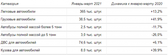 Росстат зафиксировал резкий рост производства автомобилей в России