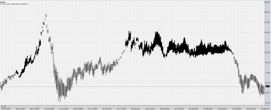 Oil forward curve