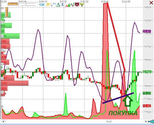 Классический сигнал "покупка" в 11:20:45 по RIH5 в JatoTrader(C)