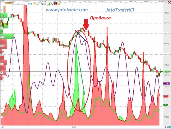 Классический сигнал "продажа" в 10:33:15 по RIH5 в JatoTrader(C)