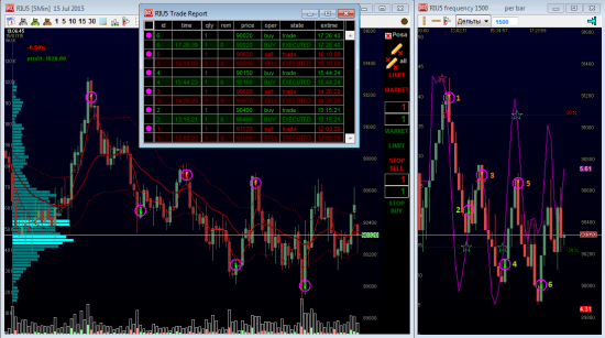 Идеальная торговля с помощью фильтра "дельты" RIU5 15/07/2015.