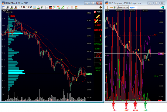 Идеальный трейдинг RIU5 20/07/2015 с помощью транспарентности JatoTrader(C)