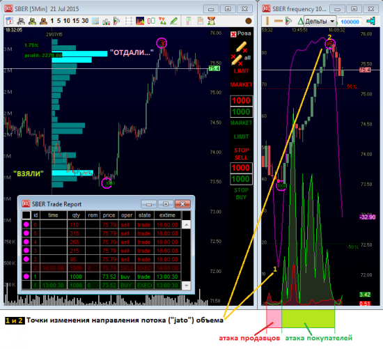 Объективный трейдинг SBER 21/07/2015 с помощью "дельта-фильтра"