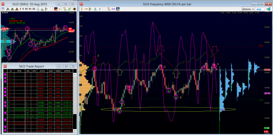 "Объективный" трейдинг внутри дня SiU5 сегодня 03.08.2015