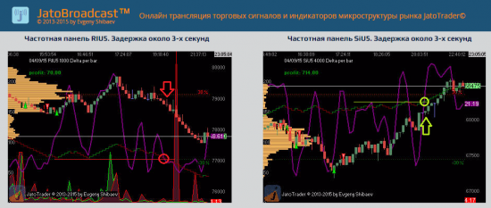 Пробная прямая трансляция торговых сигналов по RIU5 и SiU5 на Jatobroadcast сегодня 07.09.2015 (начало в 10:00).