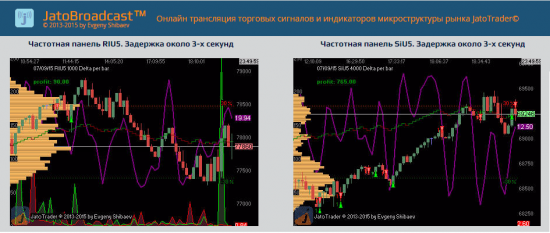 Пробная прямая трансляция торговых сигналов по RIU5 и SiU5 на Jatobroadcast сегодня 08.09.2015 (начало в 10:00).