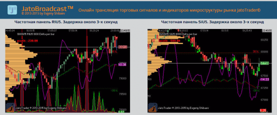 Тестовая прямая трансляция торговых сигналов по RIU5 и SiU5 на Jatobroadcast сегодня 11.09.2015 (начало в 10:00).