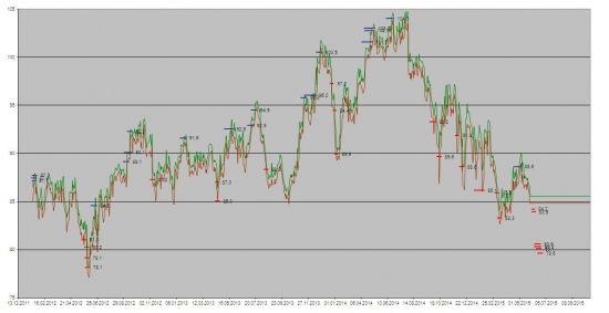 EXXON MOBIL LONG