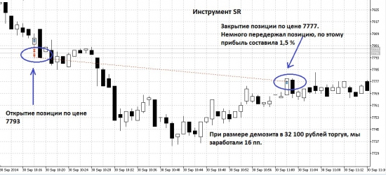 Немного передержал позицию по Сбербанку