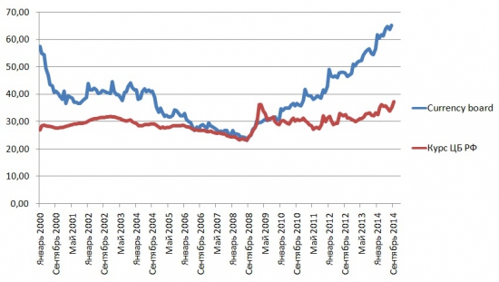 курс ЦБ РФ и currency board за 2000-2014 гг