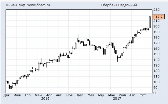 Почему вырос Сбер и когда его надо шортить