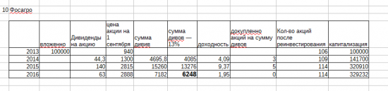 расчет №2. Сколько нужно вложить денег в акции что бы жить на  дивиденды.