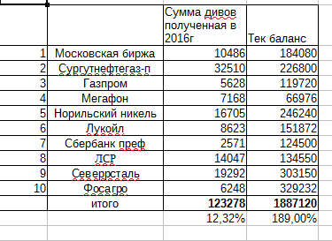 расчет №2. Сколько нужно вложить денег в акции что бы жить на  дивиденды.