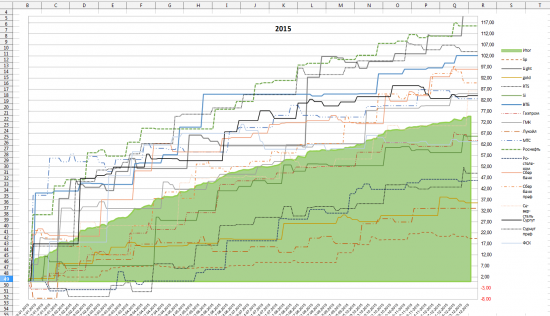 Результаты работы стратегии Романа Андреева за 2015 год