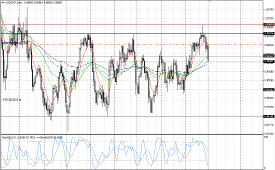 USDCHF