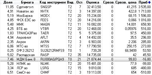 Тем, кто торгует акциями на ММВБ