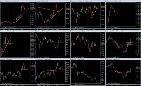Отраслевые индексы ММВБ на 28/03/15. ТФ Недели.