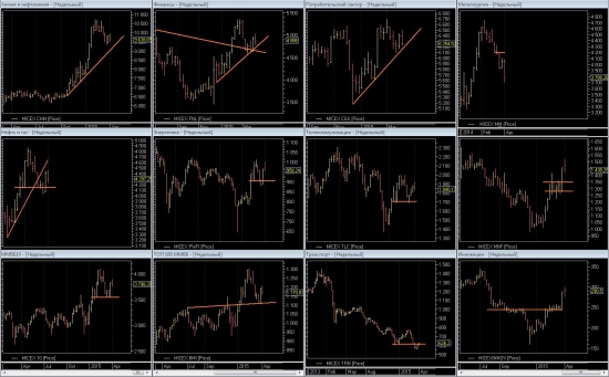 Отраслевые индексы ММВБ на 11/04/15. ТФ Недели.