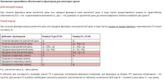 Изменения на срочном рынке МосБиржи