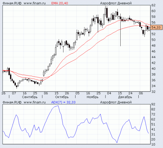 Аэрофлот - держим на прицеле