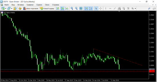 EUR/USD.  Уровень, который все ждали