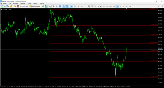 USD/RUB: очевидная активность покупателей