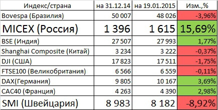 Рублевый ММВБ лидер роста с начала года