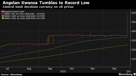 Девальвация Ангольской кванзы