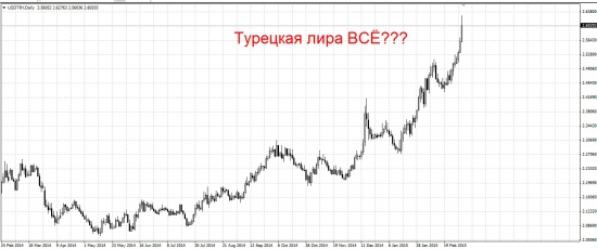 Турецкая лира всё?