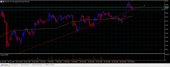 Ситуация по фьючерсу на нефть марки Брент