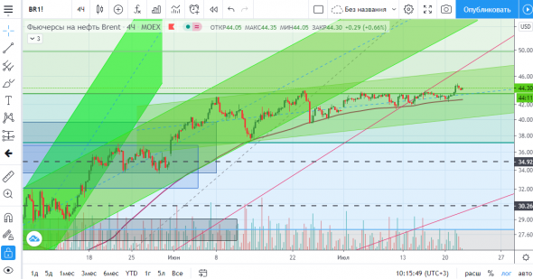 Ситуация по фьючерсу на нефть марки Брент